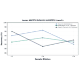 Linearity - Human NAPRT1 ELISA Kit (A326757) - Antibodies.com