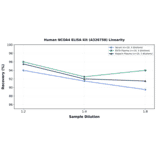 Linearity - Human NCOA4 ELISA Kit (A326758) - Antibodies.com