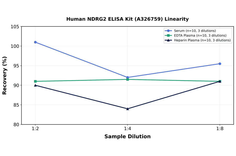Linearity - Human NDRG2 ELISA Kit (A326759) - Antibodies.com