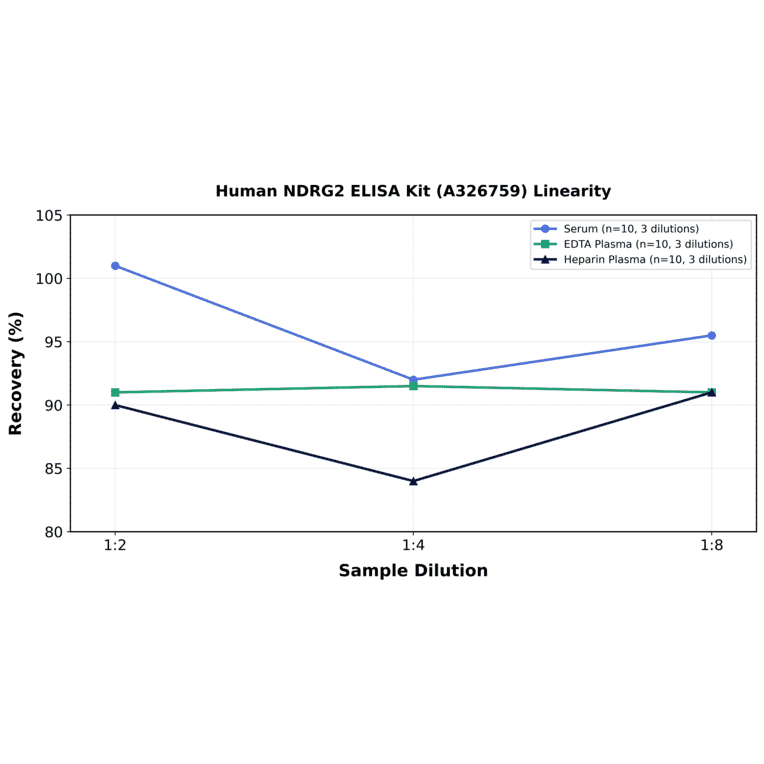 Linearity - Human NDRG2 ELISA Kit (A326759) - Antibodies.com