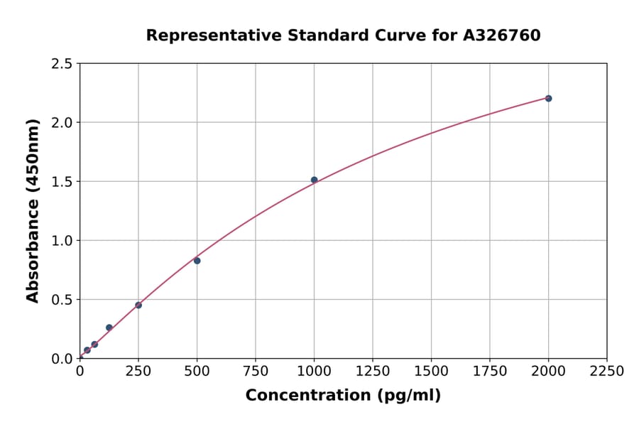 Standard Curve - Human NDUFV1 ELISA Kit (A326760) - Antibodies.com