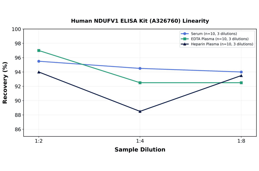 Linearity - Human NDUFV1 ELISA Kit (A326760) - Antibodies.com