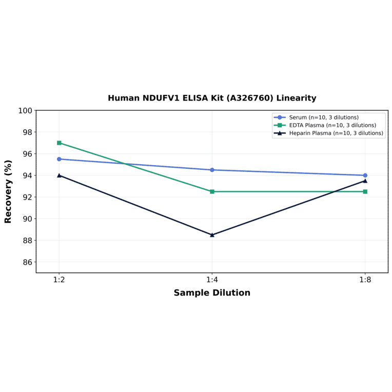 Linearity - Human NDUFV1 ELISA Kit (A326760) - Antibodies.com