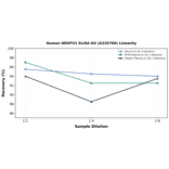 Linearity - Human NDUFV1 ELISA Kit (A326760) - Antibodies.com