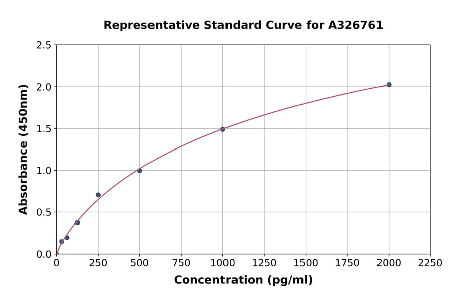 Standard Curve - Human Sodium Iodide Symporter ELISA Kit (A326761) - Antibodies.com