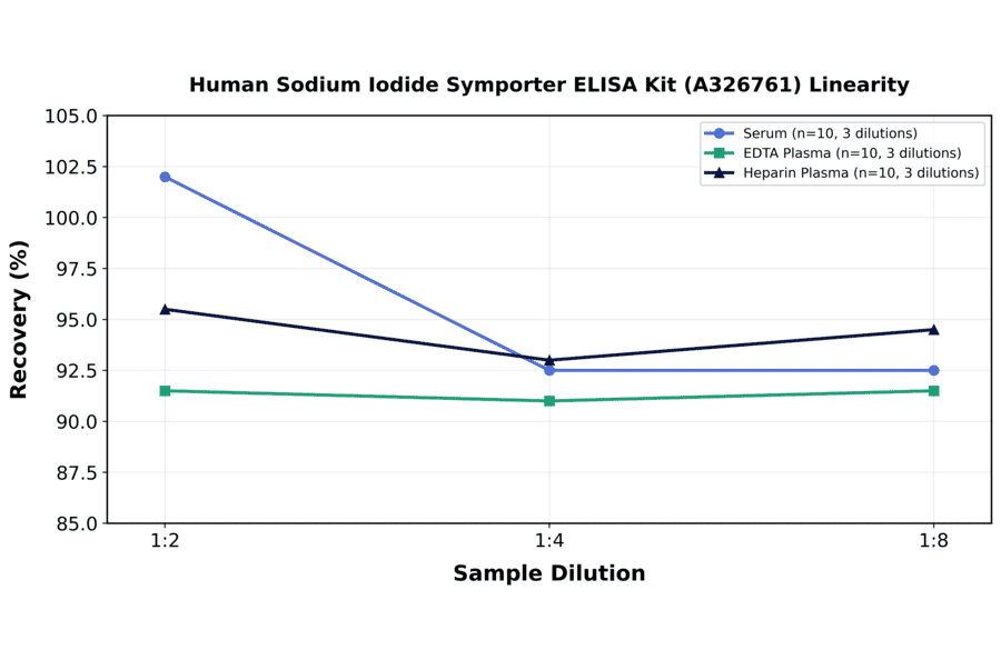 Linearity - Human Sodium Iodide Symporter ELISA Kit (A326761) - Antibodies.com