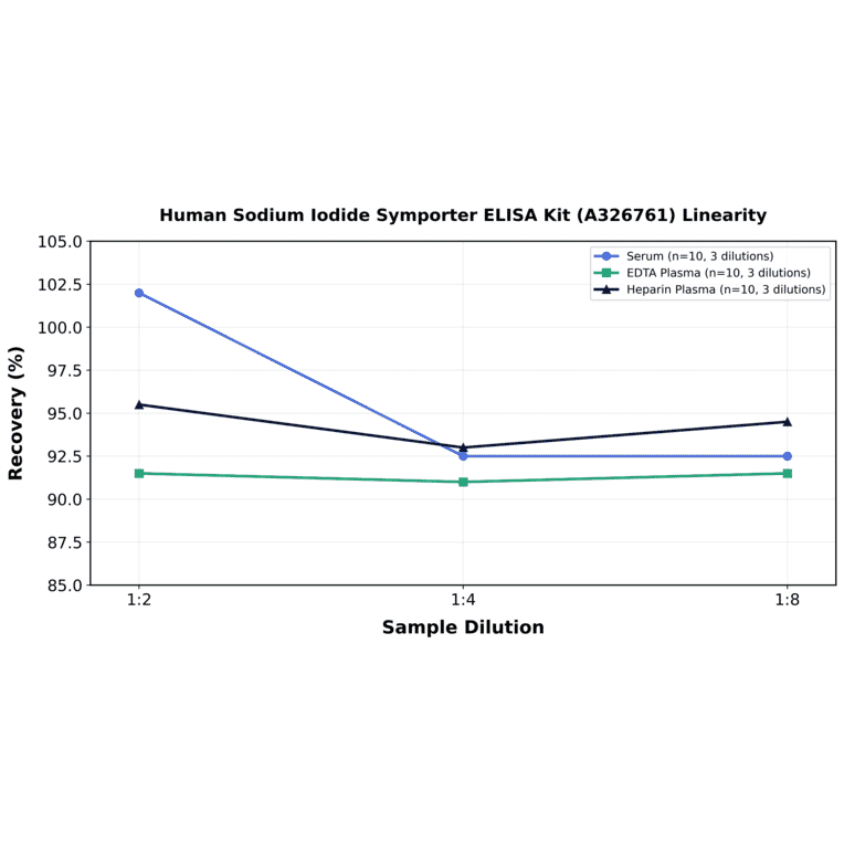 Linearity - Human Sodium Iodide Symporter ELISA Kit (A326761) - Antibodies.com
