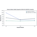 Linearity - Human Sodium Iodide Symporter ELISA Kit (A326761) - Antibodies.com