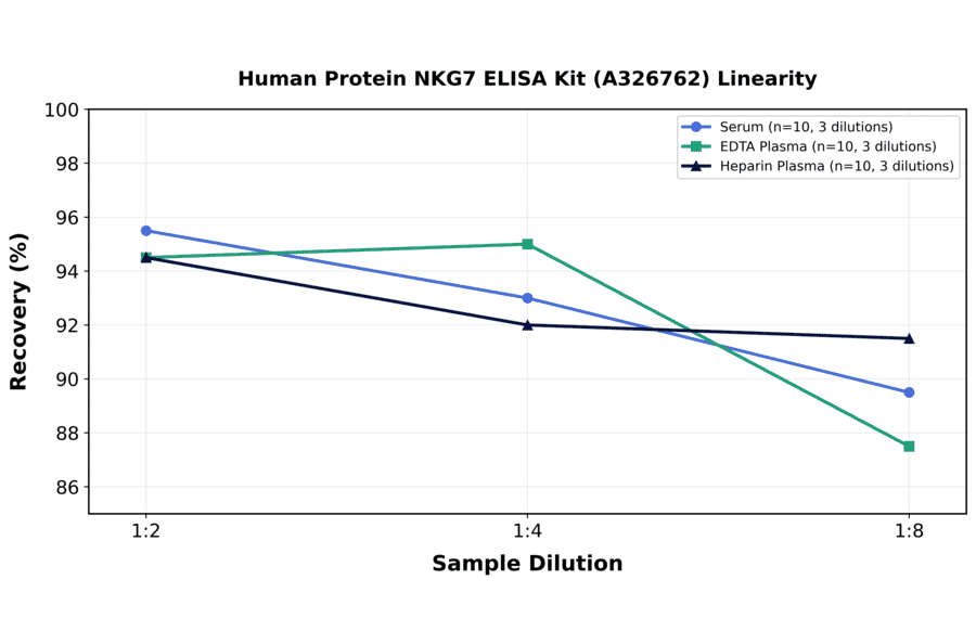 Linearity - Human Protein NKG7 ELISA Kit (A326762) - Antibodies.com