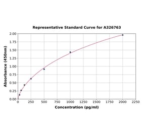 Standard Curve - Rat NMDAR2A ELISA Kit (A326763) - Antibodies.com