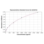 Standard Curve - Rat NMDAR2A ELISA Kit (A326763) - Antibodies.com
