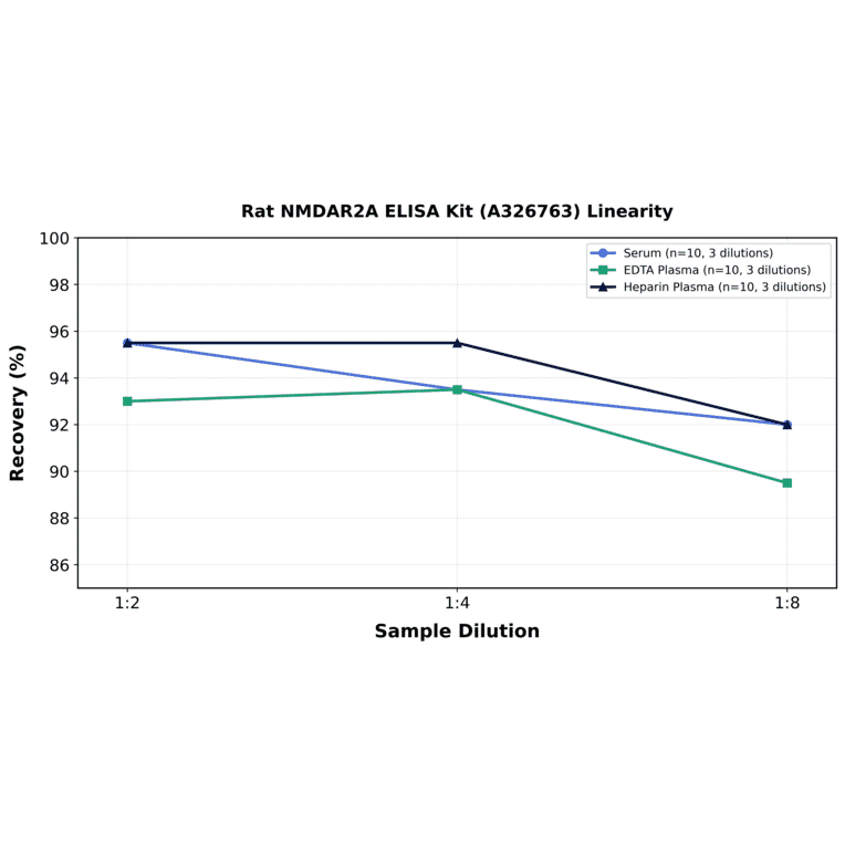 Linearity - Rat NMDAR2A ELISA Kit (A326763) - Antibodies.com