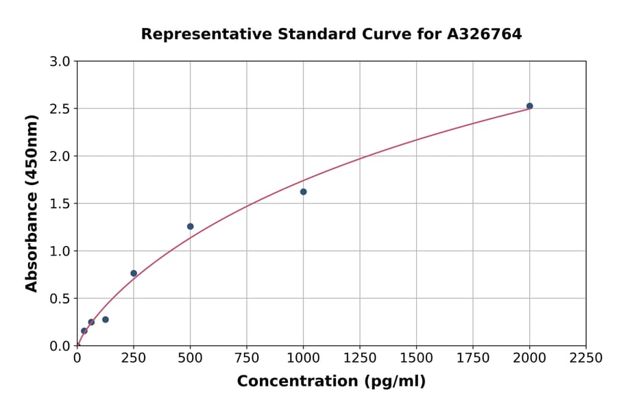 Standard Curve - Human NMNAT2 ELISA Kit (A326764) - Antibodies.com