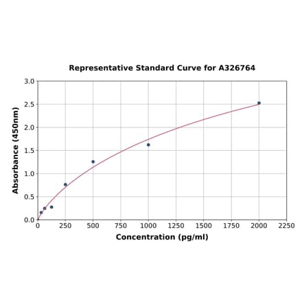 Standard Curve - Human NMNAT2 ELISA Kit (A326764) - Antibodies.com