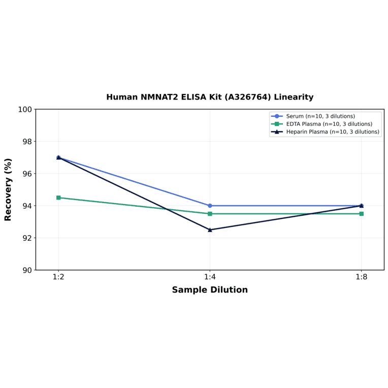 Linearity - Human NMNAT2 ELISA Kit (A326764) - Antibodies.com