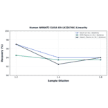 Linearity - Human NMNAT2 ELISA Kit (A326764) - Antibodies.com