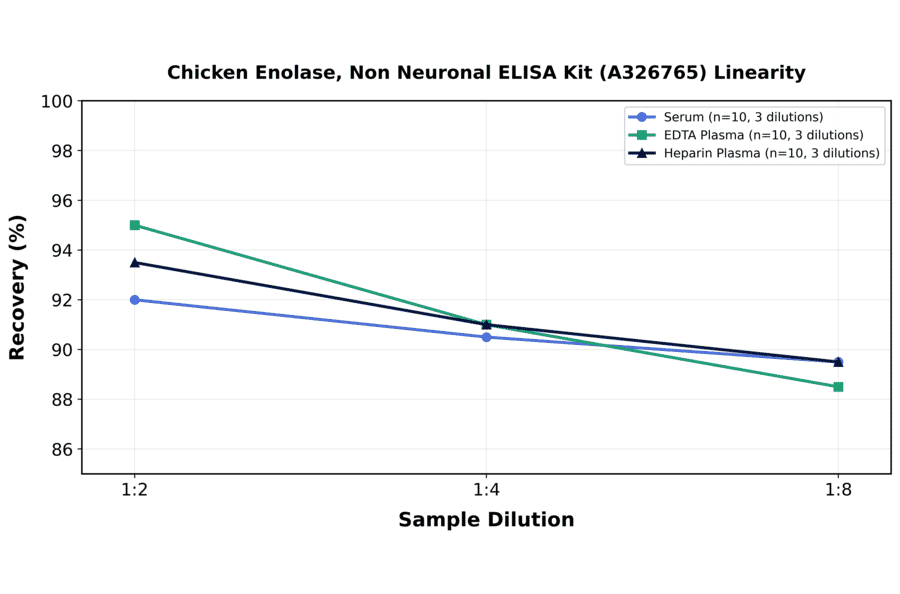 Linearity - Chicken Enolase, Non Neuronal ELISA Kit (A326765) - Antibodies.com