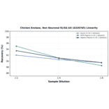 Linearity - Chicken Enolase, Non Neuronal ELISA Kit (A326765) - Antibodies.com