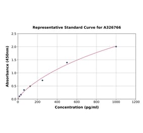 Standard Curve - Mouse Nodal ELISA Kit (A326766) - Antibodies.com