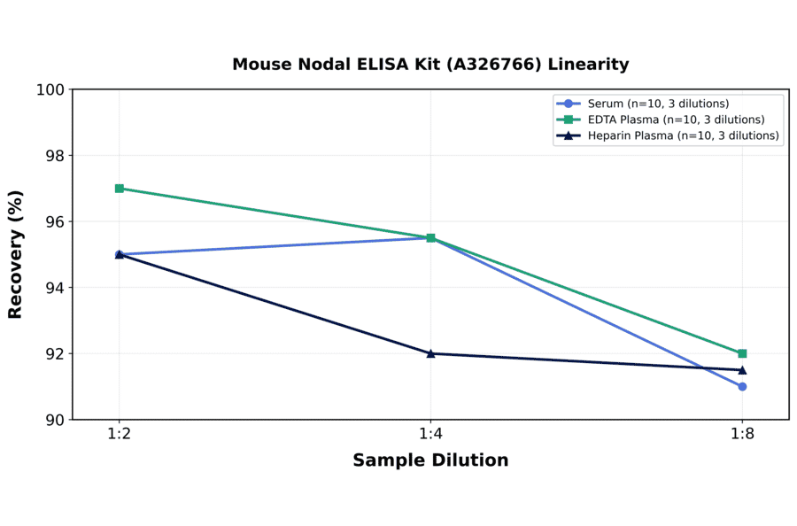 Linearity - Mouse Nodal ELISA Kit (A326766) - Antibodies.com