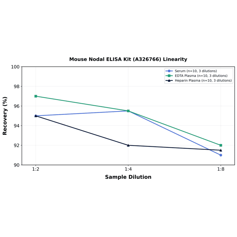 Linearity - Mouse Nodal ELISA Kit (A326766) - Antibodies.com