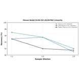 Linearity - Mouse Nodal ELISA Kit (A326766) - Antibodies.com