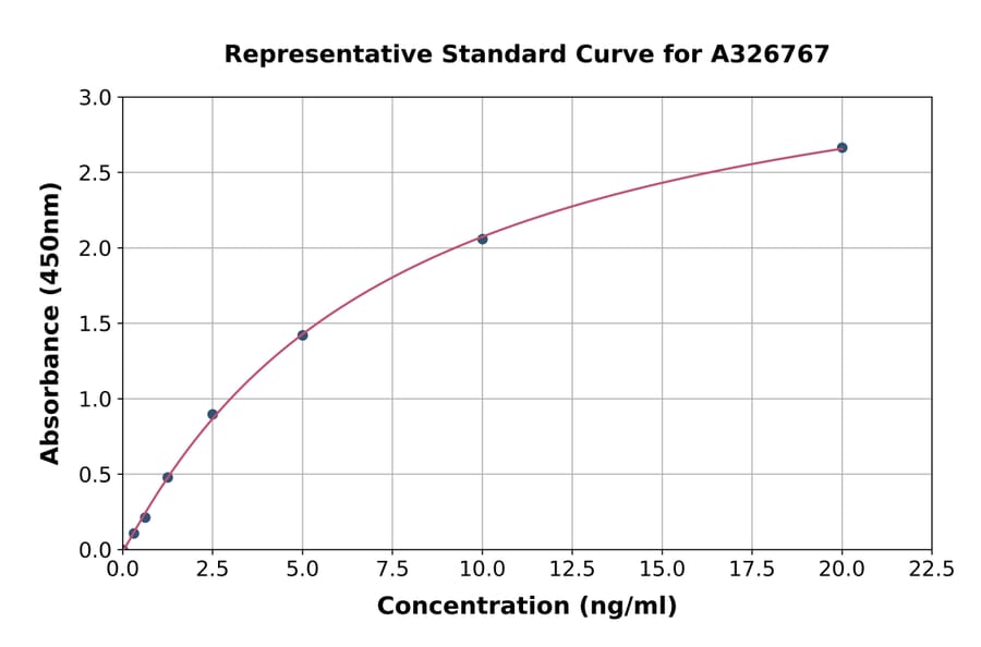 Standard Curve - Human nmt55/p54nrb ELISA Kit (A326767) - Antibodies.com