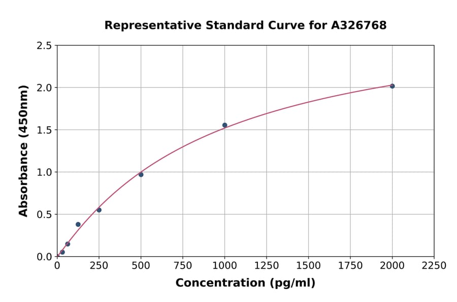 Standard Curve - Human Niemann Pick C2 ELISA Kit (A326768) - Antibodies.com