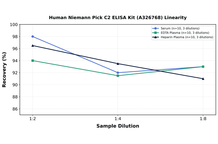 Linearity - Human Niemann Pick C2 ELISA Kit (A326768) - Antibodies.com