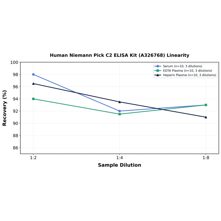Linearity - Human Niemann Pick C2 ELISA Kit (A326768) - Antibodies.com