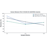 Linearity - Human Niemann Pick C2 ELISA Kit (A326768) - Antibodies.com