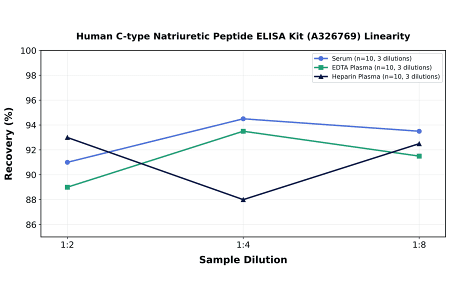 Linearity - Human C-type Natriuretic Peptide ELISA Kit (A326769) - Antibodies.com