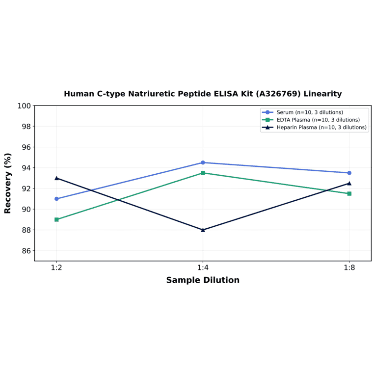 Linearity - Human C-type Natriuretic Peptide ELISA Kit (A326769) - Antibodies.com