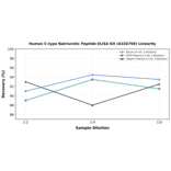 Linearity - Human C-type Natriuretic Peptide ELISA Kit (A326769) - Antibodies.com