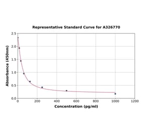 Standard Curve - Rat C-type Natriuretic Peptide ELISA Kit (A326770) - Antibodies.com