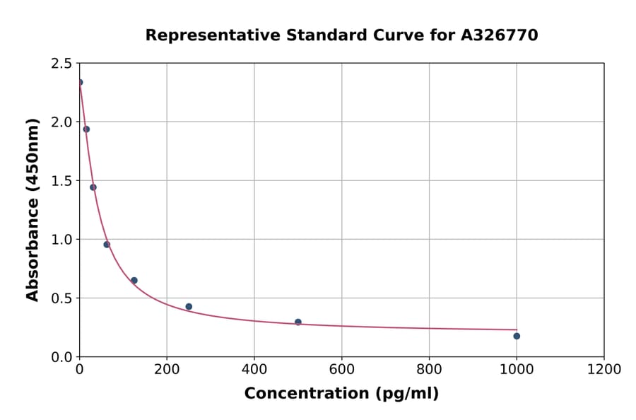 Standard Curve - Rat C-type Natriuretic Peptide ELISA Kit (A326770) - Antibodies.com