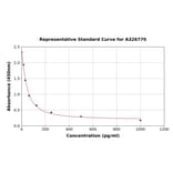 Standard Curve - Rat C-type Natriuretic Peptide ELISA Kit (A326770) - Antibodies.com