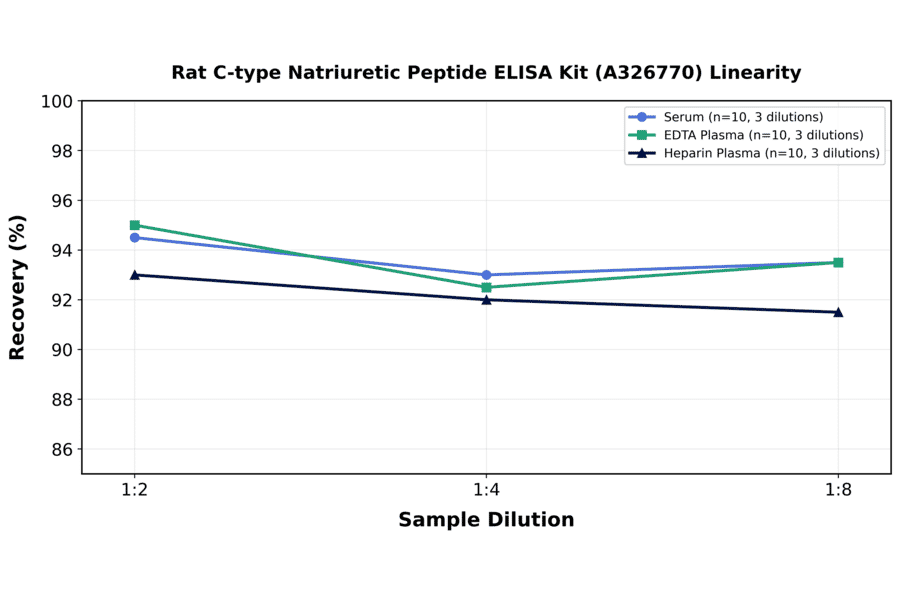Linearity - Rat C-type Natriuretic Peptide ELISA Kit (A326770) - Antibodies.com