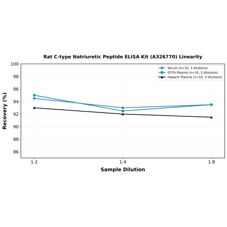 Linearity - Rat C-type Natriuretic Peptide ELISA Kit (A326770) - Antibodies.com