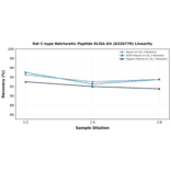 Linearity - Rat C-type Natriuretic Peptide ELISA Kit (A326770) - Antibodies.com