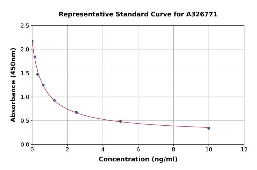 Standard Curve - Neopterin ELISA Kit (A326771) - Antibodies.com
