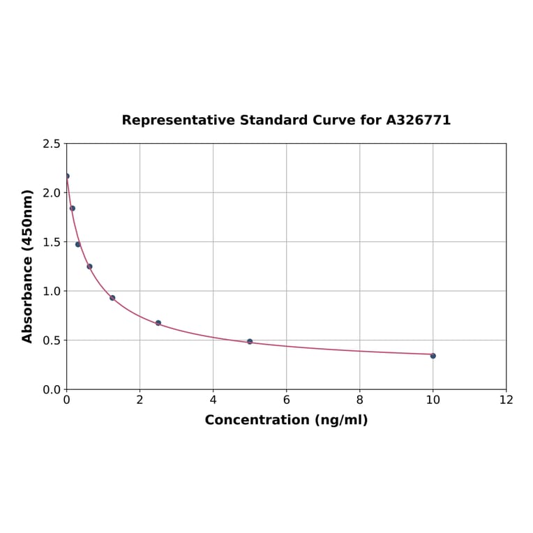 Standard Curve - Neopterin ELISA Kit (A326771) - Antibodies.com
