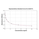 Standard Curve - Neopterin ELISA Kit (A326771) - Antibodies.com