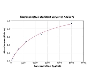 Standard Curve - Mouse Neurturin ELISA Kit (A326773) - Antibodies.com