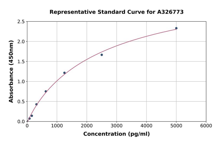 Standard Curve - Mouse Neurturin ELISA Kit (A326773) - Antibodies.com