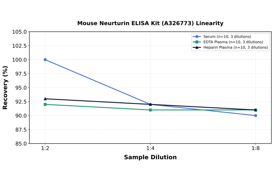 Linearity - Mouse Neurturin ELISA Kit (A326773) - Antibodies.com