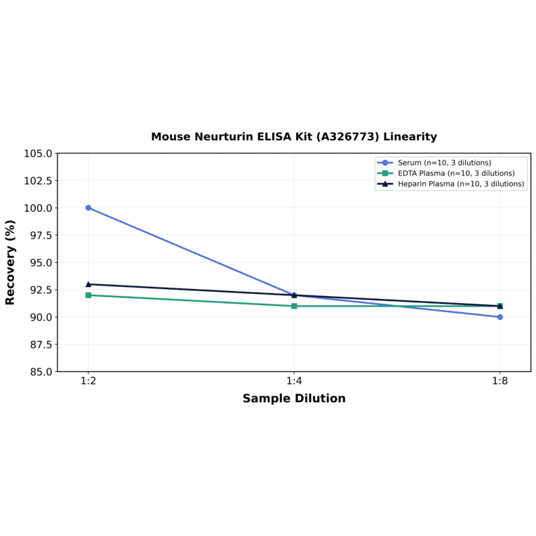 Linearity - Mouse Neurturin ELISA Kit (A326773) - Antibodies.com
