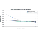 Linearity - Mouse Neurturin ELISA Kit (A326773) - Antibodies.com