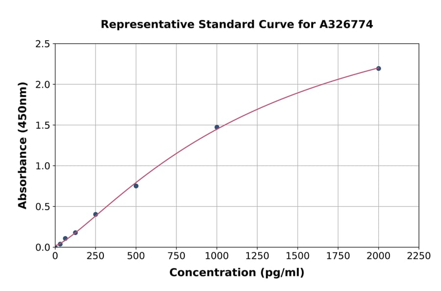 Standard Curve - Human NRXN2 ELISA Kit (A326774) - Antibodies.com