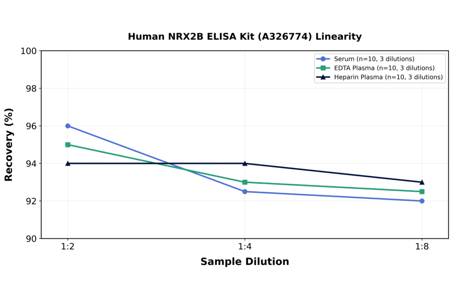 Linearity - Human NRX2B ELISA Kit (A326774) - Antibodies.com